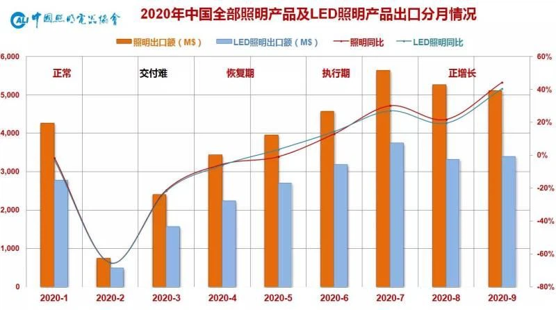 Allforion Diwydiant Goleuo Tsieina Yn Nhri Chwarter Cynta...